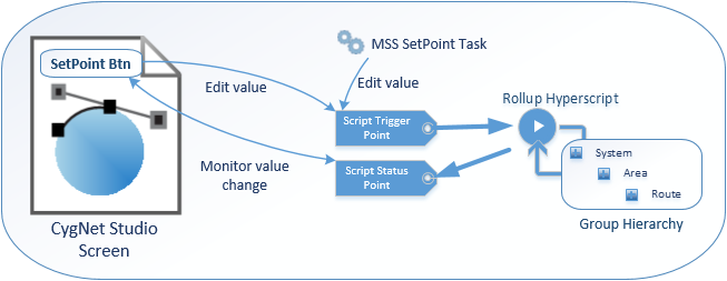 Trigger a Group Rollup HyperPoint Script